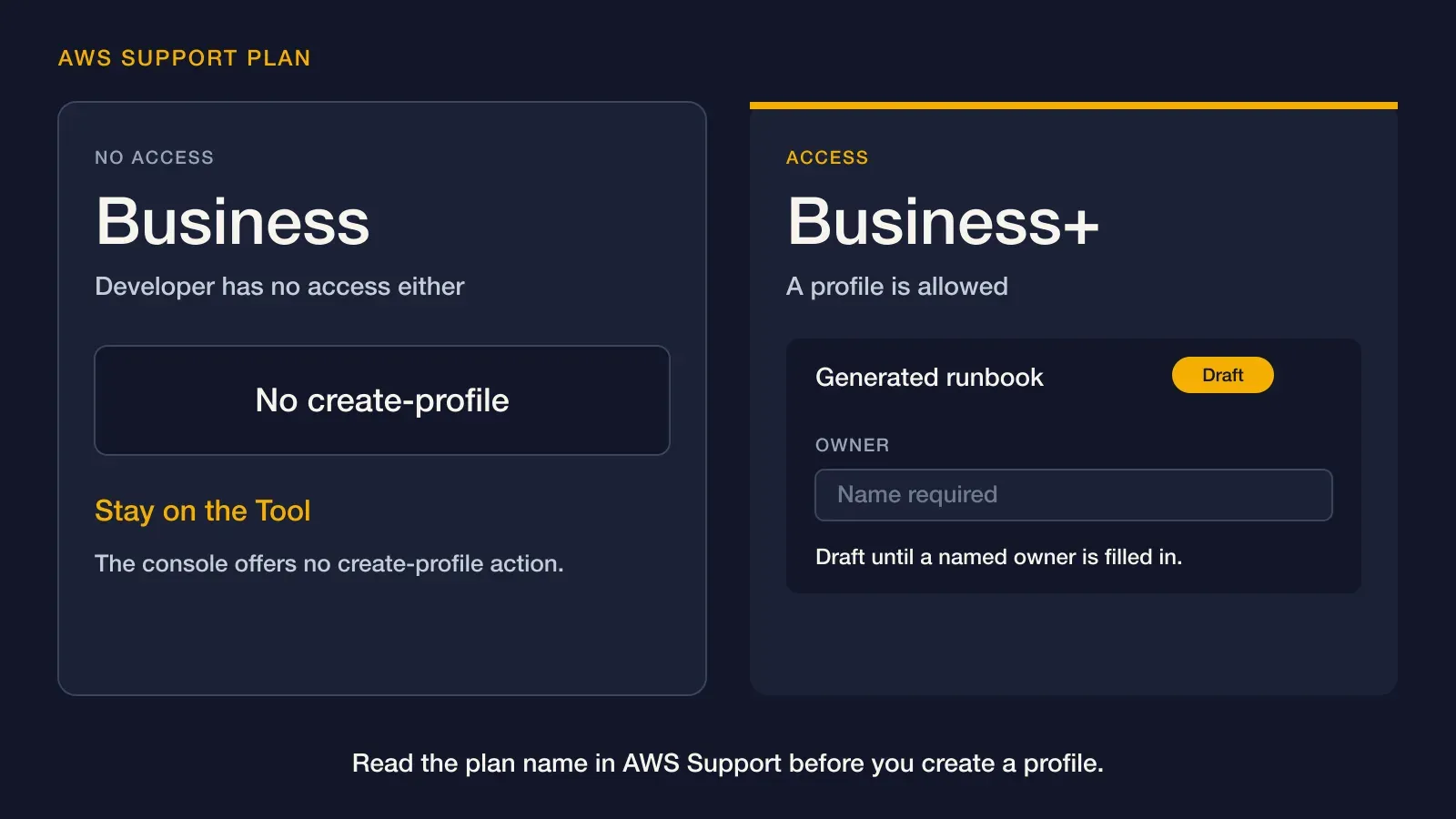 Lab figure showing a Business support plan with no create-profile action, beside a Business+ profile whose generated runbook stays a draft until a named owner is filled in. Not a customer account.