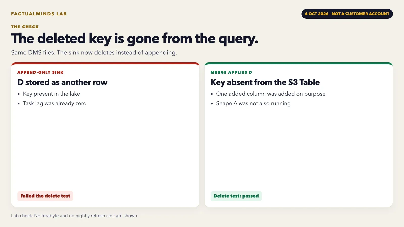 Lab figure showing an append-only sink that kept a deleted key, beside a MERGE that removed it from the S3 Table. Not a customer account.